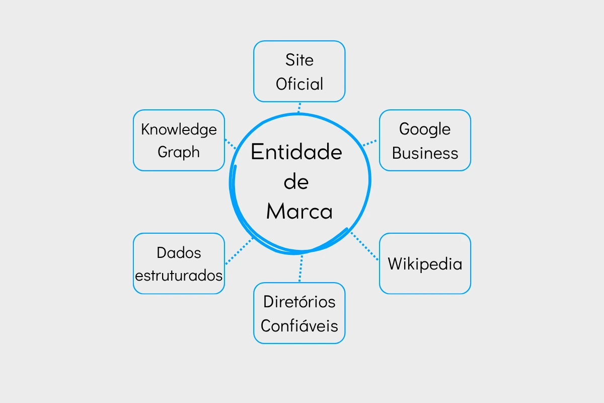 Infográfico minimalista mostrando como superfícies como site oficial, Google Business Profile, Wikipedia, Wikidata, diretórios confiáveis, dados estruturados e o Knowledge Graph se conectam para formar a entidade de marca