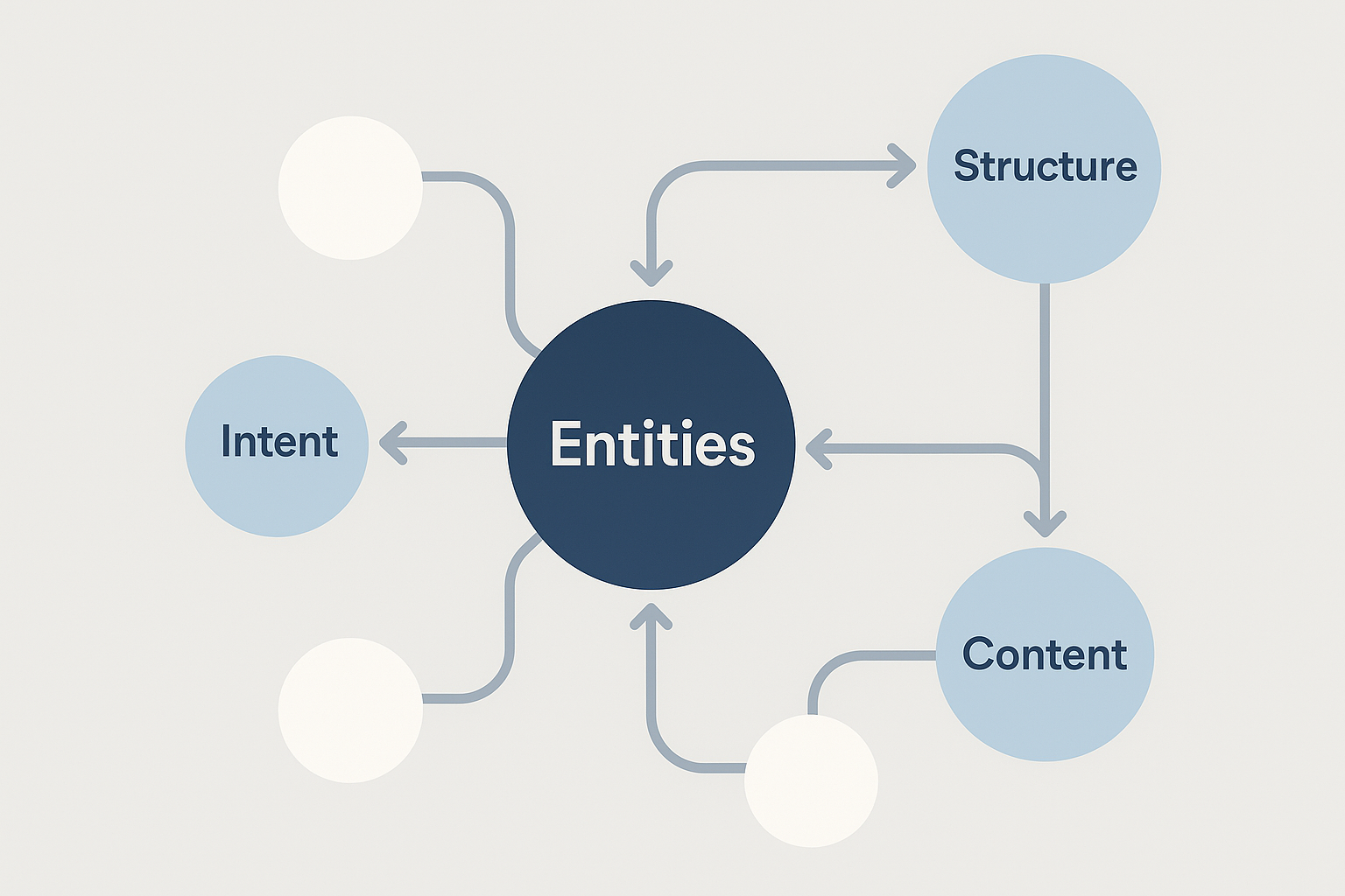 Diagrama mostrando entidades, estrutura, conteúdo e intenção no SEO em 2025